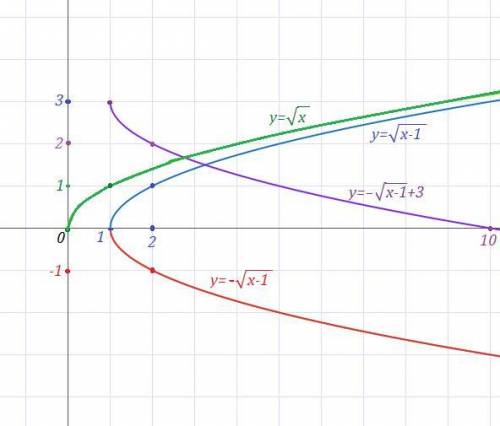 Много ! два кр по . распишите все понятно .1.постройте график функции: [tex]y = - \sqrt{x - 1} + 3[/