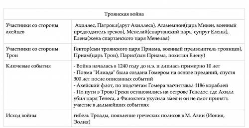 Систематизируйте в таблице основную информацию о троянской войнеучастники со стороны ахейцев участни