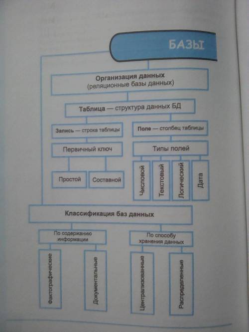 Основы организации баз данных