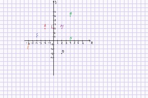 Уменя постройте систему координат и отметьте точки а(-2,3) в(4,6),с(-4,1),d(2; -3),е(-6; -1),м(2.3),