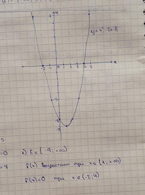 70 1)функция задана формулой f(x)=1/4x2-x. найдите: 1) f(-2) и f(3); 2) нули функции. 2)найдите об