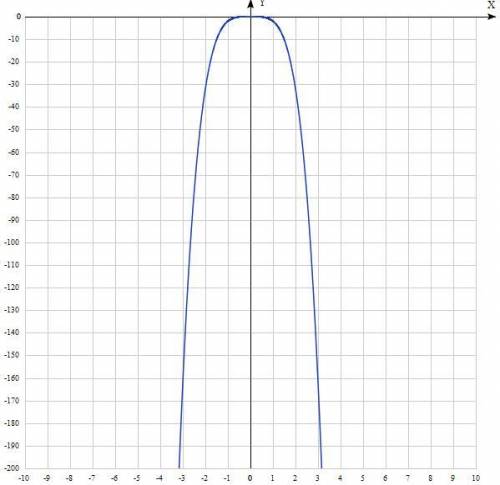 Постройте график функции y=-2x^4?