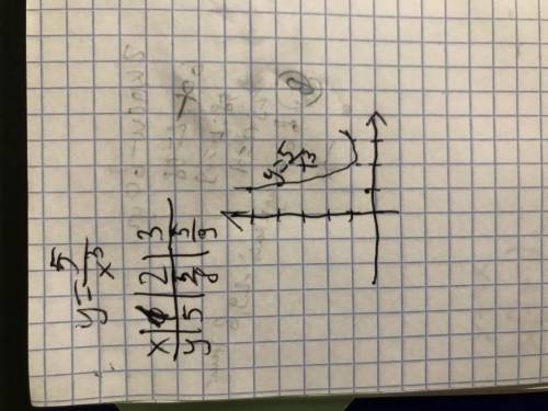 Постройте график функции y=5/x^3