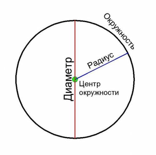 Друзья ! мне нужна ваша ! вопрос : как построить радиус любой окружности ? заранее за вашу ! ​