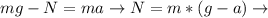 mg - N = ma \to N = m * (g - a) \to