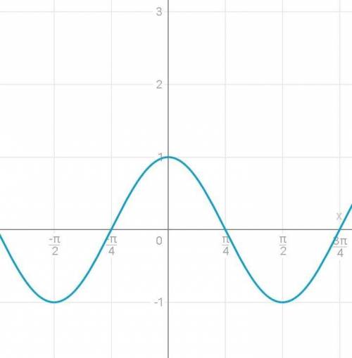 Обладает ли центральной симметрией г�афик функции: . y=cos^2x ? объяснить