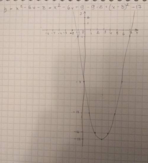 Побудуйте графік функції -x2-6x-8