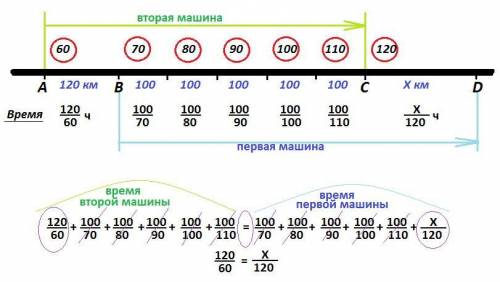 Две машины, расстояние между которыми вначале равно 120 км, движутся в одном направлении по шоссе, с