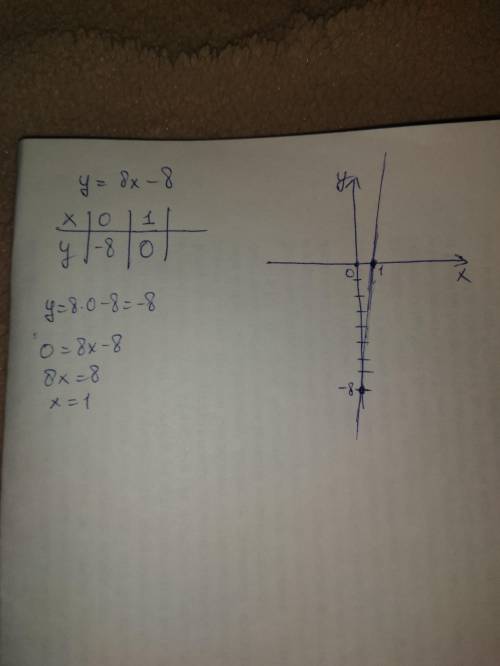 Найдите координаты точек пересечения с осями координат графика функции у=8х-8. решите и постройте гр
