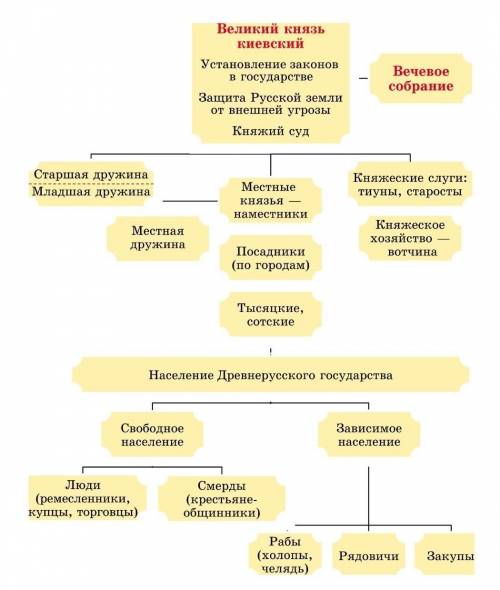 Общество древней руси при ярославе мудром. (система , социальные группы).