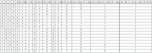Постройте полную таблицу истинности для выражения: не( а или нев) или (с и неа) или (если d то нев)