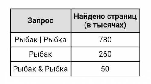 Как решать с кругами эйлера можете объяснить.