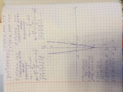 Постройке график функцийy=x^2+5|x|-6определите 1.область определения и множество значений 2.промежут