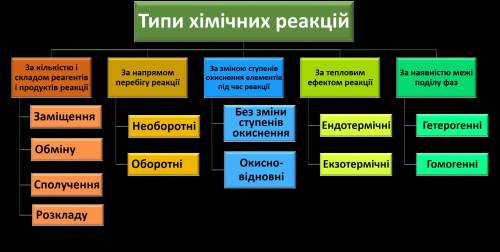 1)к магнию массой 4.8 добавили хлор обьемом 6.72л.определить массу полученой соли 2)класификация реа