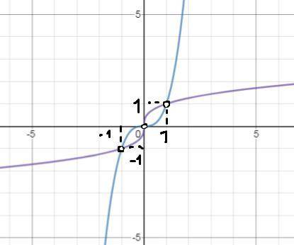 Изобразите графики функций y= x^3 и y=корень в кубе x. графически решите уравнение x^3=корень в кубе