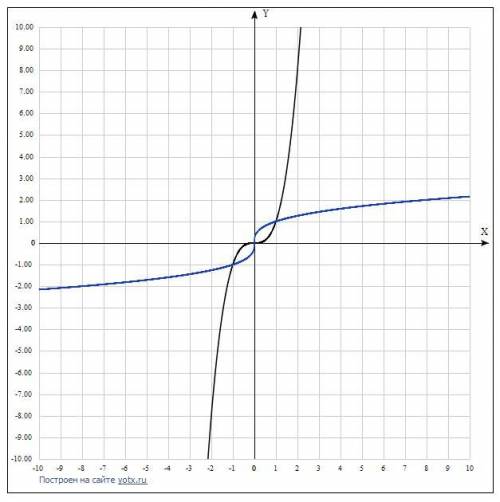 Изобразите графики функций y=x³ и y=∛x графически решите уравнение x³=∛x