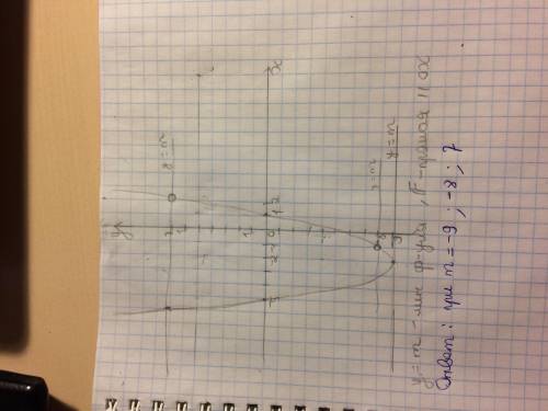 Постройте график функции y=(x^2+3x-10)*(x^2-1)/(x^2-x-2) и определите, при каких значениях m прямая