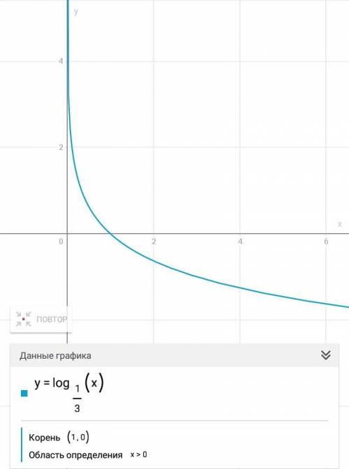 Y= log 1/3 x как такое решить и построить ​