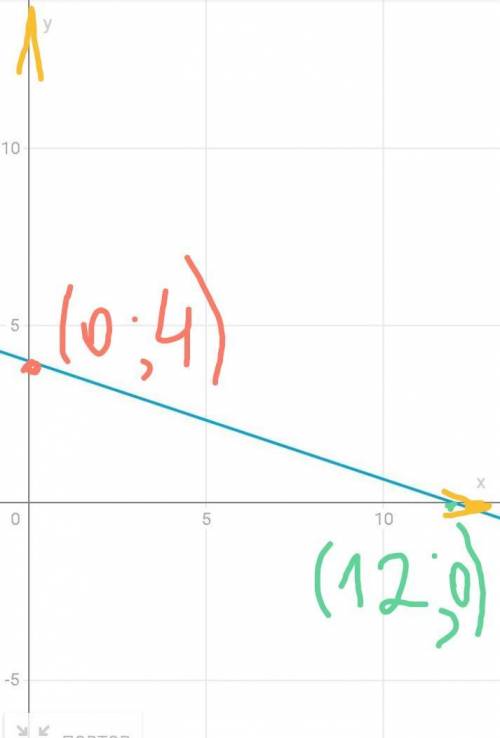 Построить график функций x+3y=12​