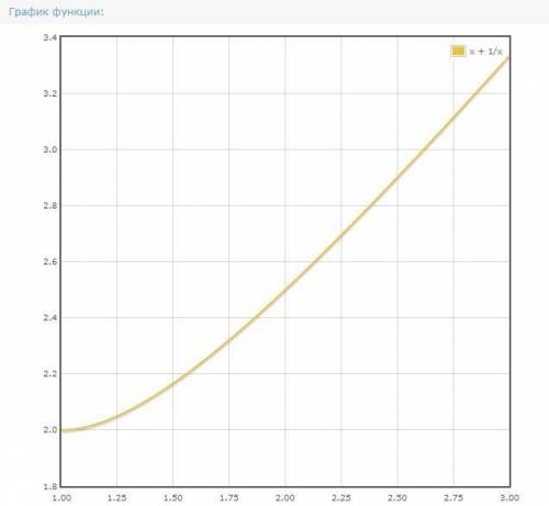 Найдите наименьшее значение функции у=x+1/x на отрезке [1; 3]​