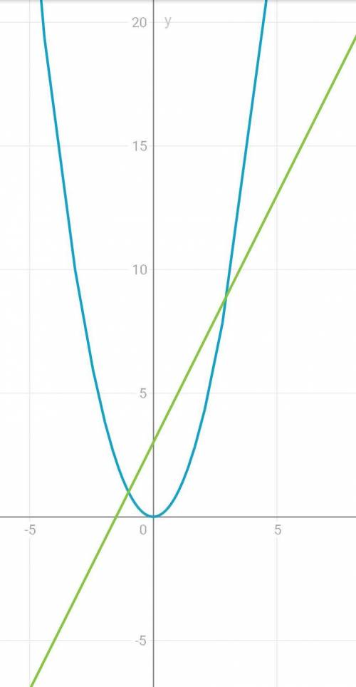 1. постройте графики функций y = x² и y = 2x + 3решите графически уравнение x² = 2x + 32. прямая, яв