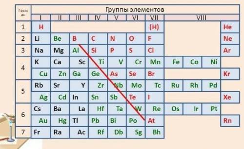 Положение металлов в периодической системе