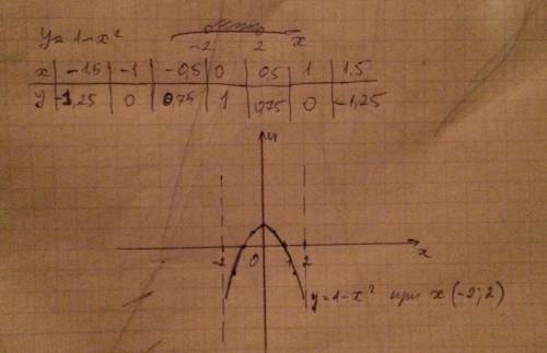 Яне могу это ! всё решила кроме этогодана функция y=1-x².составьте таблицу значений функции в промеж