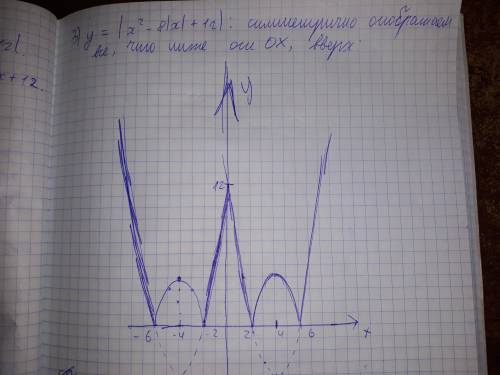 Сколько точек экстремума имеет функция f(x)= |x^2-8|x|+12| ?