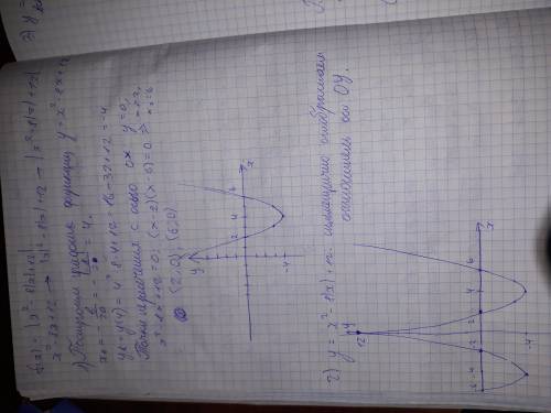 Сколько точек экстремума имеет функция f(x)= |x^2-8|x|+12| ?