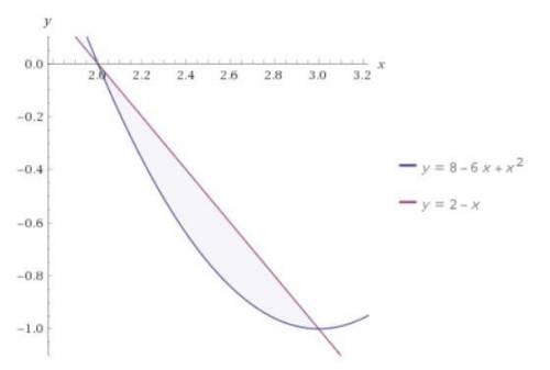 Чему равна площадь фигуры, ограниченной линиями y= x2-6x+8 , y=-x+2