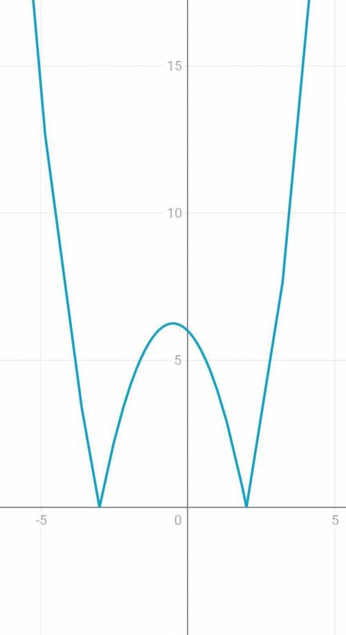 Постройте график функции y=|x^2+x-6|