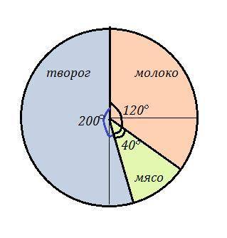 Ребенок за сутки должен употреблять 100 г мяса, 300 г молока, 500 г творога. построить диаграмму, ко