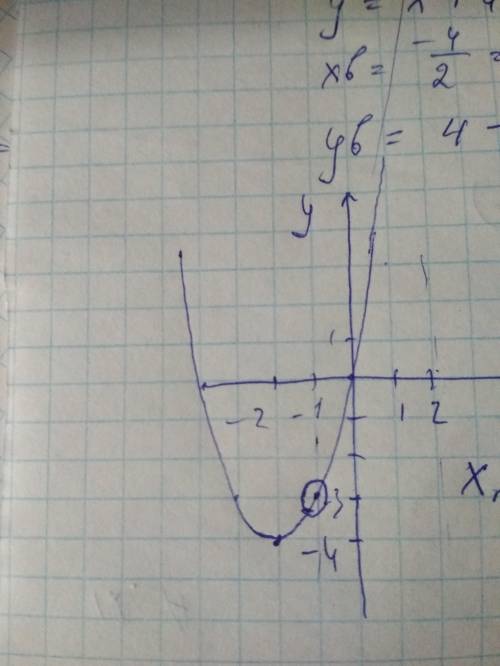 Знайдіть найменше значення функції y= x² + 4x на проміжку-1; 2​