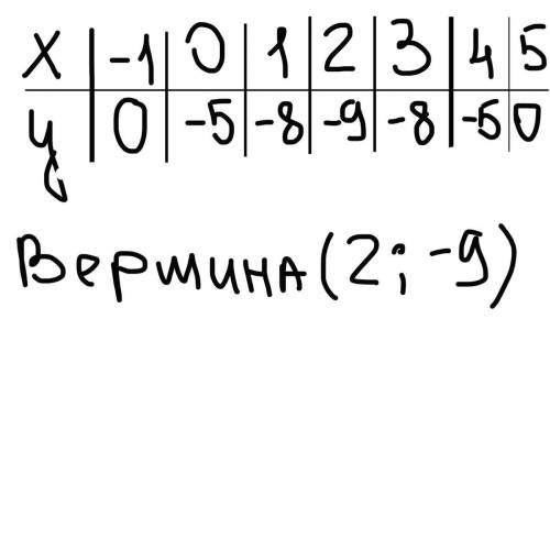 У= x^2 - 4х – 5; построить график функции​