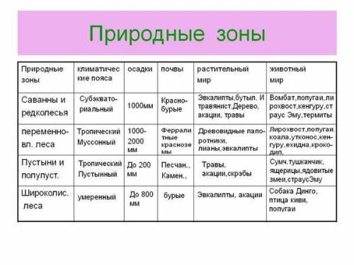 Список животных тропических пустынь природной зоны австралии