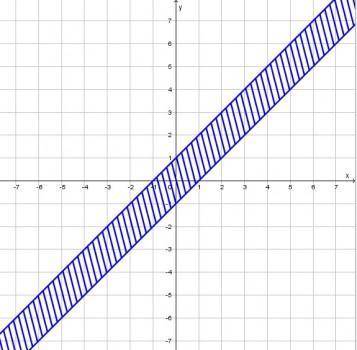 Найти область определения функцииz =arcsin( x-y)​