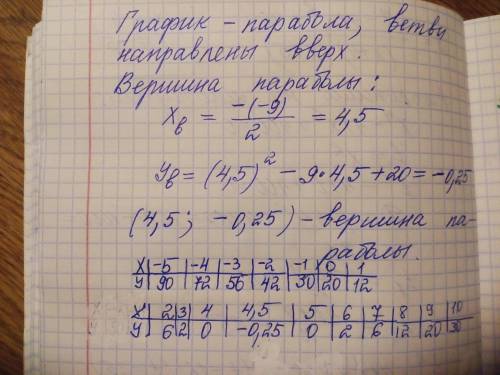 Постройте график функции y = x^ 4 − 41 x^ 2 + 400/ ( x + 4 ) ( x + 5 ) и определите, при каких значе