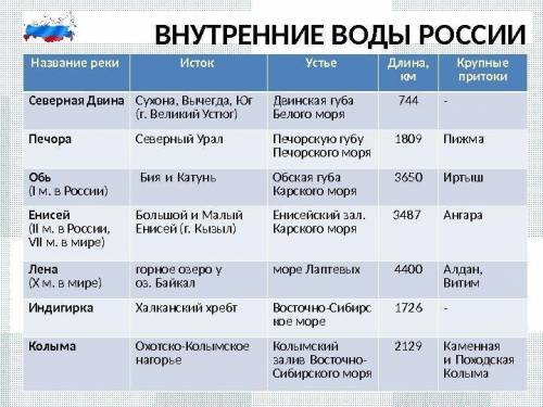 Таблица рек россии( название реки, исток, устье, приток, когда разливается. чем питается). 70