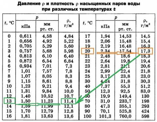 Чому доривнюе точка роси повитрям, видносна вологисть 20 градусов цельсия становить 66 видтсоткив .