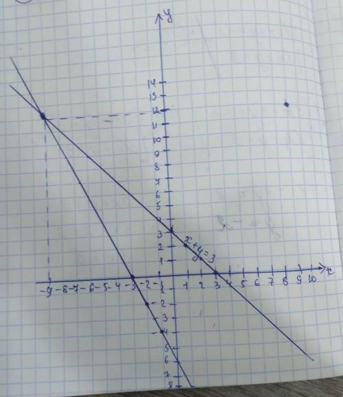 Решите систему уравнений графическим х+у=3 2х-у+6=0