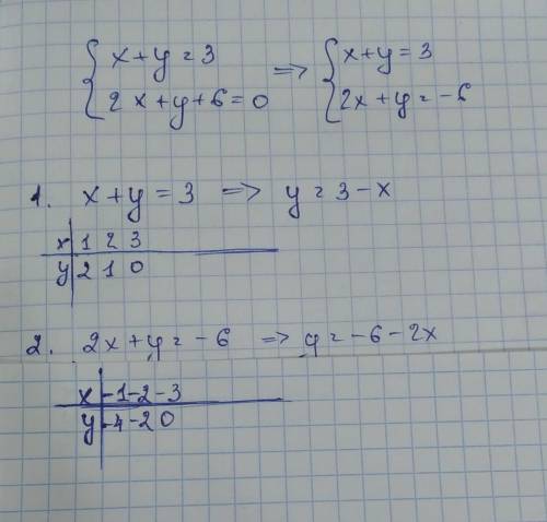 Решите систему уравнений графическим х+у=3 2х-у+6=0