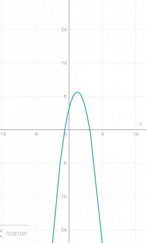 Постройте график функции y=-x^2+4x+5