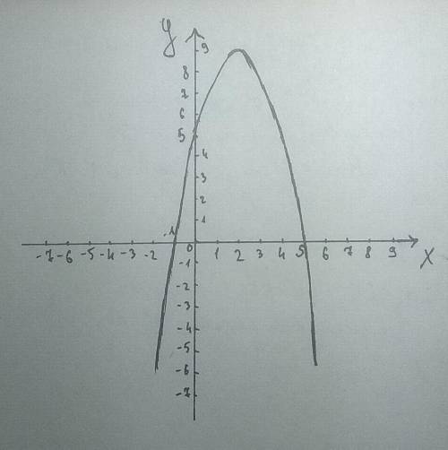 Постройте график функции y=-x^2+4x+5