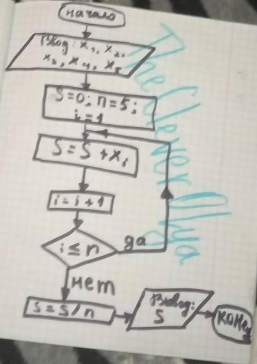 cкласти блок схему алгоритму для знаходження середнього студента який отримав по 5 предметам оцінки