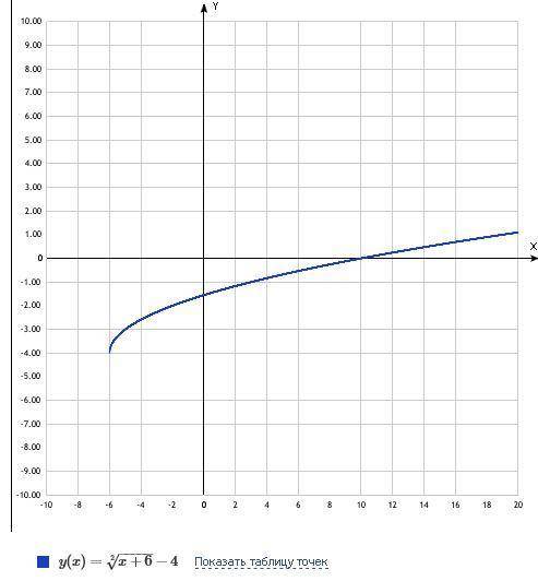 Постройте график функции : у=квадратный корень x+6(конец квадр.корня)-4