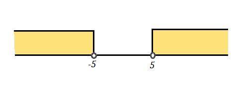Найти все числа для которых справедливо неравенство |x|> 5 фото прилагается.