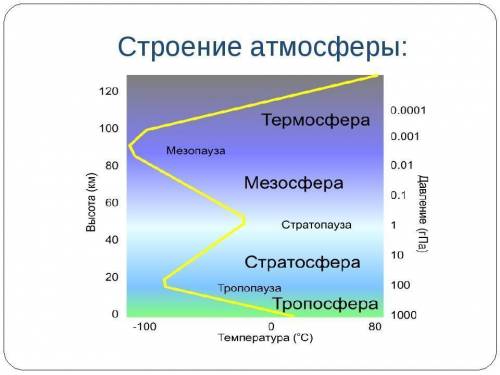 Заполнить таблицу строение атмосферы