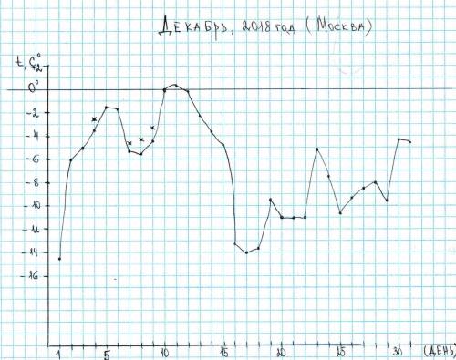 Вмоскве рассчитать среднюю t и амплитуду колебания t за декабрь месяц.построить график. кучю ​