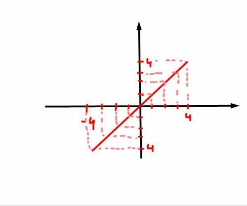 Изобразите на координатной плоскости множество точек, удовлетворяющих условиям у=х и -4≤x≤4