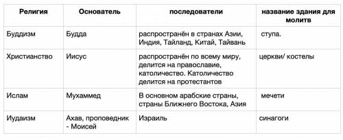 Как возникли разные религии? заполни таблицу: название основатель последователи название здания д